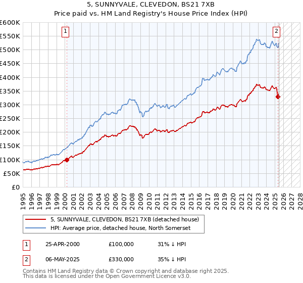 5, SUNNYVALE, CLEVEDON, BS21 7XB: Price paid vs HM Land Registry's House Price Index
