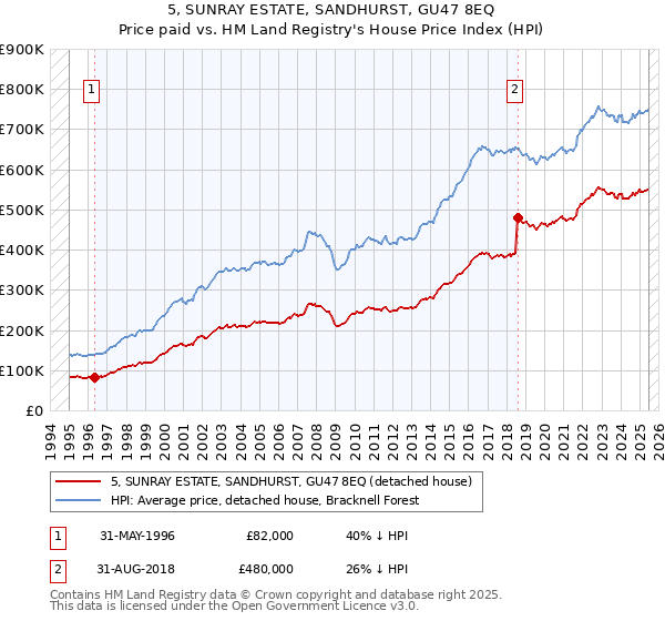 5, SUNRAY ESTATE, SANDHURST, GU47 8EQ: Price paid vs HM Land Registry's House Price Index