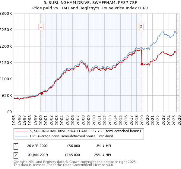 5, SURLINGHAM DRIVE, SWAFFHAM, PE37 7SF: Price paid vs HM Land Registry's House Price Index