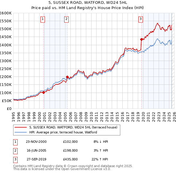 5, SUSSEX ROAD, WATFORD, WD24 5HL: Price paid vs HM Land Registry's House Price Index