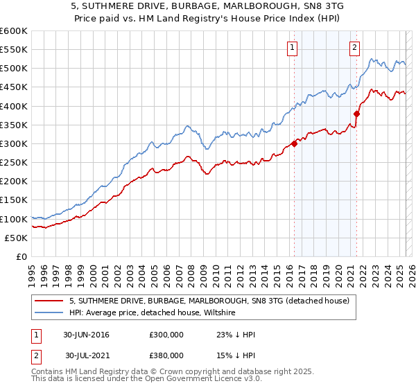 5, SUTHMERE DRIVE, BURBAGE, MARLBOROUGH, SN8 3TG: Price paid vs HM Land Registry's House Price Index