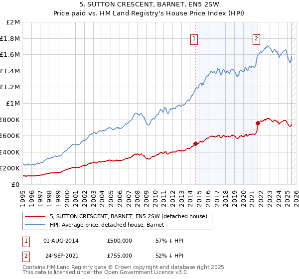 5, SUTTON CRESCENT, BARNET, EN5 2SW: Price paid vs HM Land Registry's House Price Index