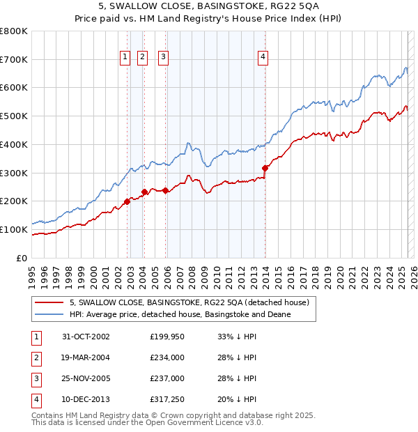 5, SWALLOW CLOSE, BASINGSTOKE, RG22 5QA: Price paid vs HM Land Registry's House Price Index