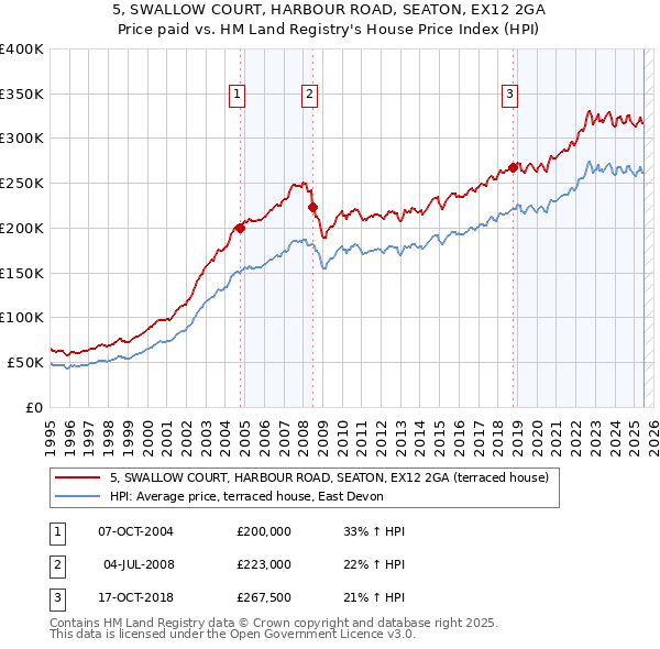 5, SWALLOW COURT, HARBOUR ROAD, SEATON, EX12 2GA: Price paid vs HM Land Registry's House Price Index