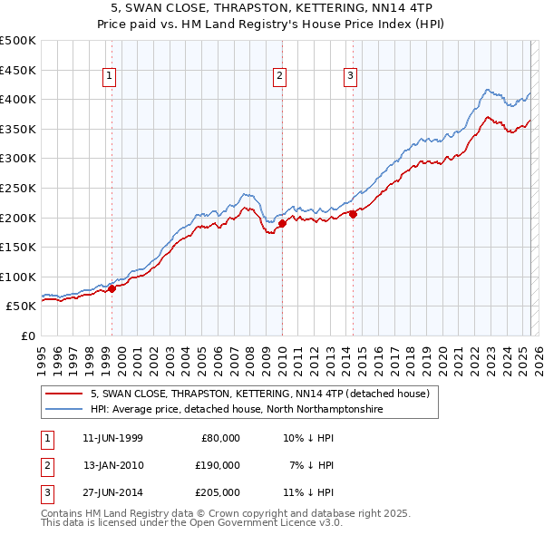 5, SWAN CLOSE, THRAPSTON, KETTERING, NN14 4TP: Price paid vs HM Land Registry's House Price Index