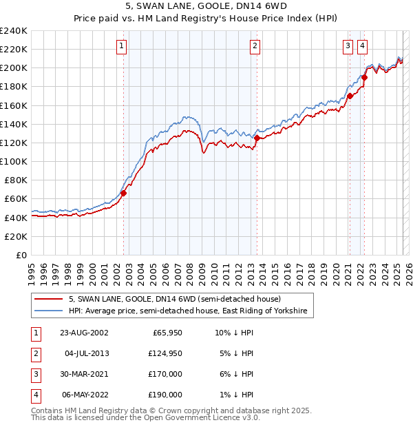 5, SWAN LANE, GOOLE, DN14 6WD: Price paid vs HM Land Registry's House Price Index