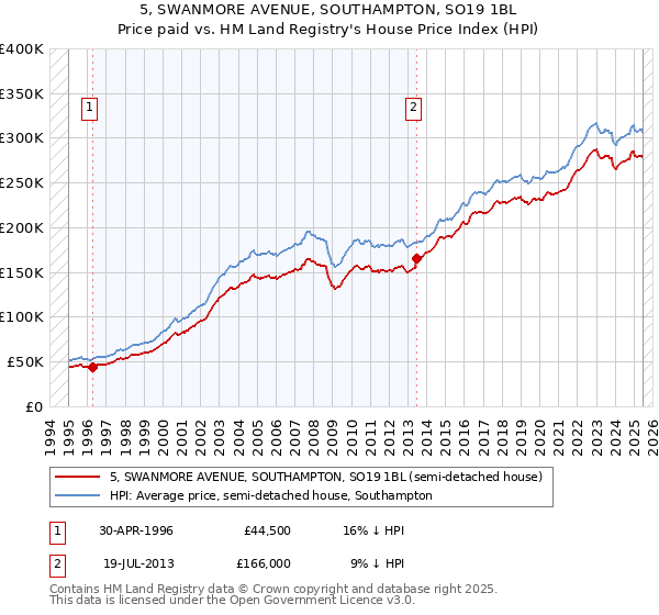 5, SWANMORE AVENUE, SOUTHAMPTON, SO19 1BL: Price paid vs HM Land Registry's House Price Index
