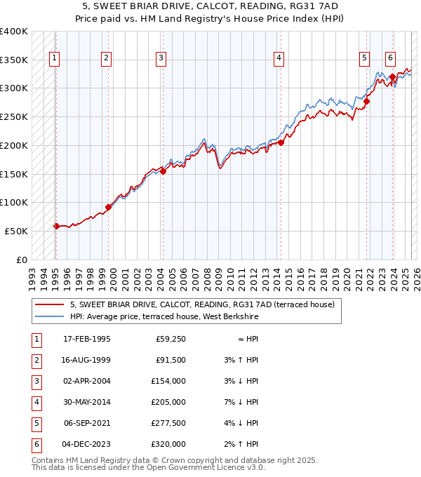 5, SWEET BRIAR DRIVE, CALCOT, READING, RG31 7AD: Price paid vs HM Land Registry's House Price Index