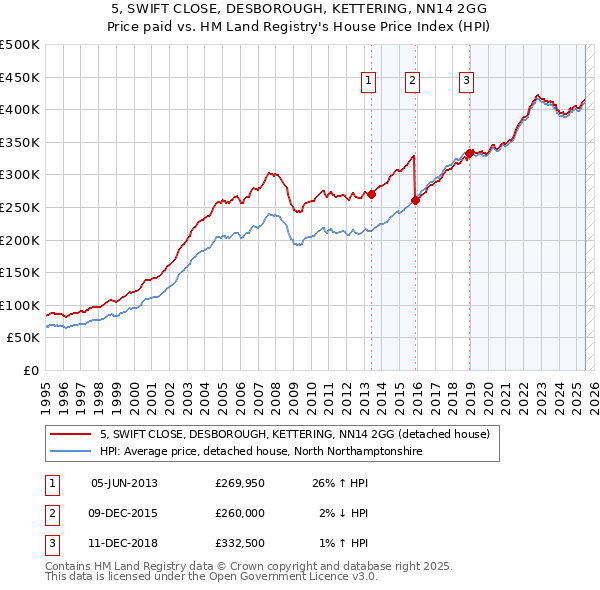 5, SWIFT CLOSE, DESBOROUGH, KETTERING, NN14 2GG: Price paid vs HM Land Registry's House Price Index