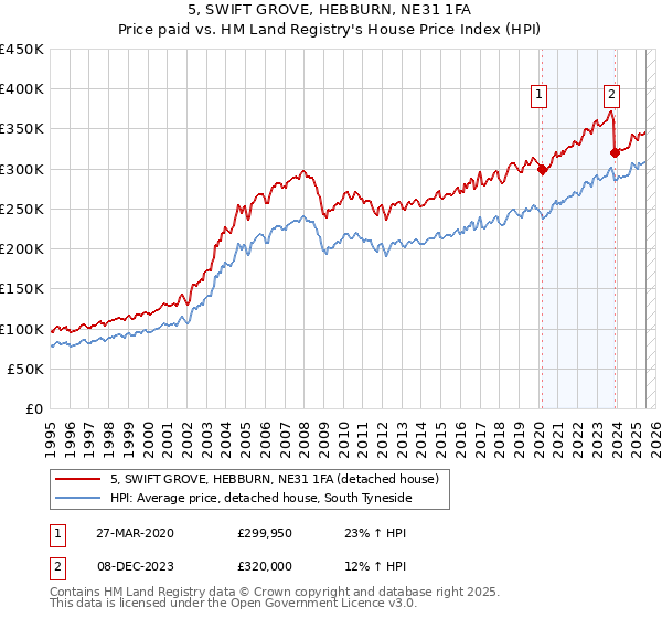 5, SWIFT GROVE, HEBBURN, NE31 1FA: Price paid vs HM Land Registry's House Price Index