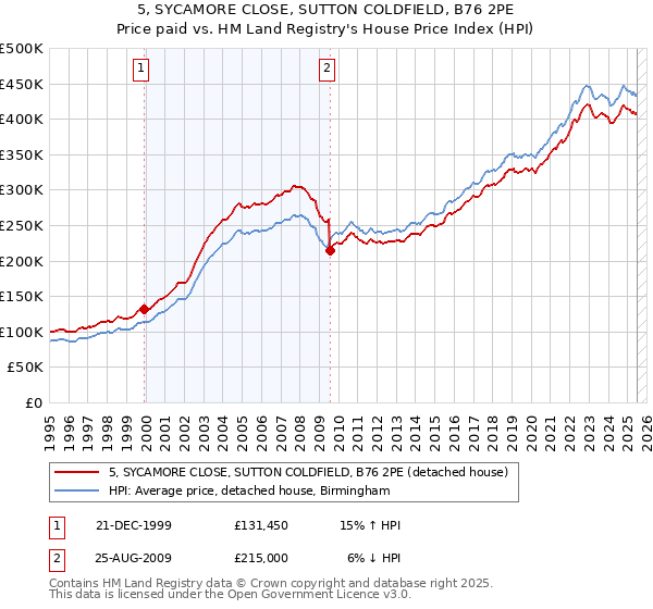 5, SYCAMORE CLOSE, SUTTON COLDFIELD, B76 2PE: Price paid vs HM Land Registry's House Price Index