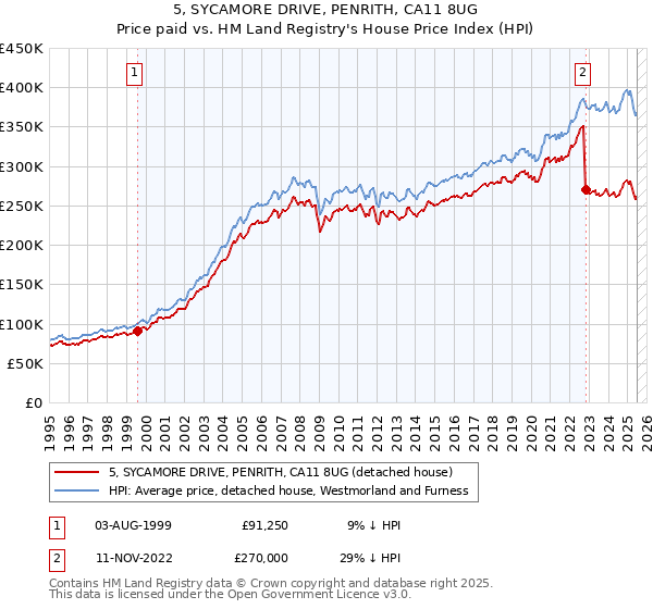 5, SYCAMORE DRIVE, PENRITH, CA11 8UG: Price paid vs HM Land Registry's House Price Index