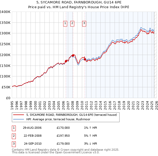 5, SYCAMORE ROAD, FARNBOROUGH, GU14 6PE: Price paid vs HM Land Registry's House Price Index