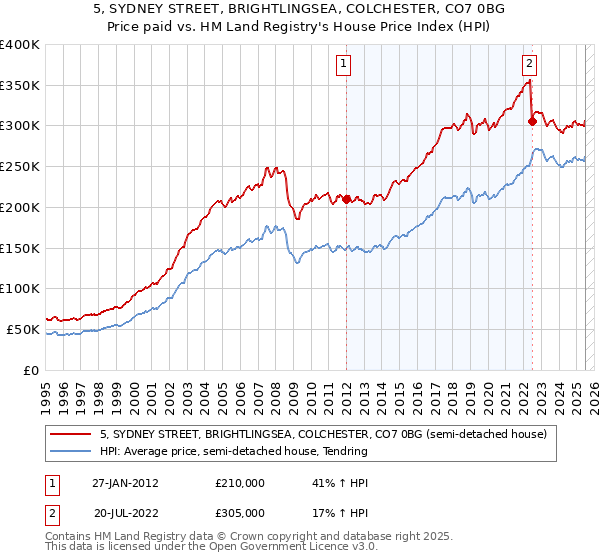 5, SYDNEY STREET, BRIGHTLINGSEA, COLCHESTER, CO7 0BG: Price paid vs HM Land Registry's House Price Index