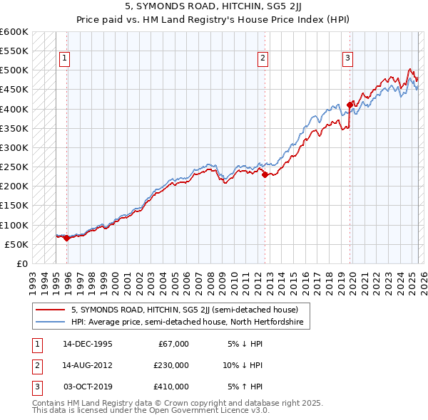 5, SYMONDS ROAD, HITCHIN, SG5 2JJ: Price paid vs HM Land Registry's House Price Index