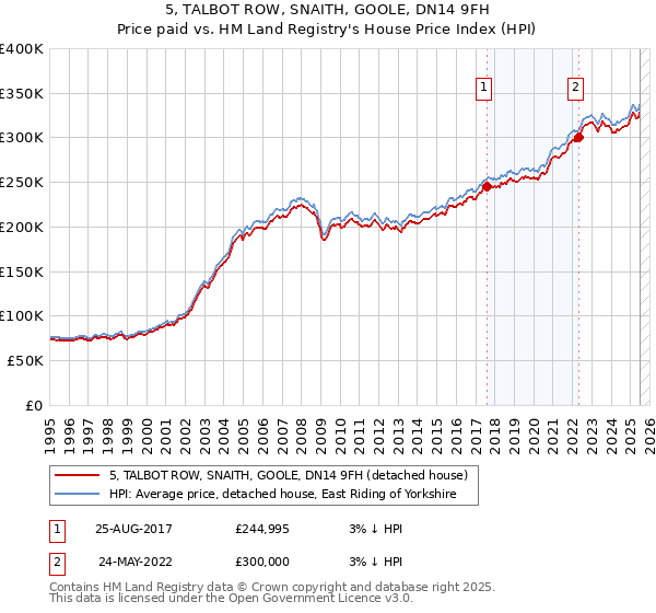 5, TALBOT ROW, SNAITH, GOOLE, DN14 9FH: Price paid vs HM Land Registry's House Price Index
