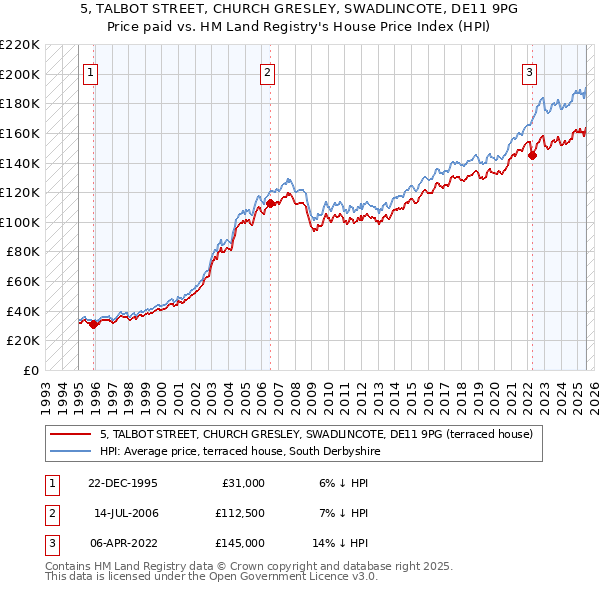 5, TALBOT STREET, CHURCH GRESLEY, SWADLINCOTE, DE11 9PG: Price paid vs HM Land Registry's House Price Index