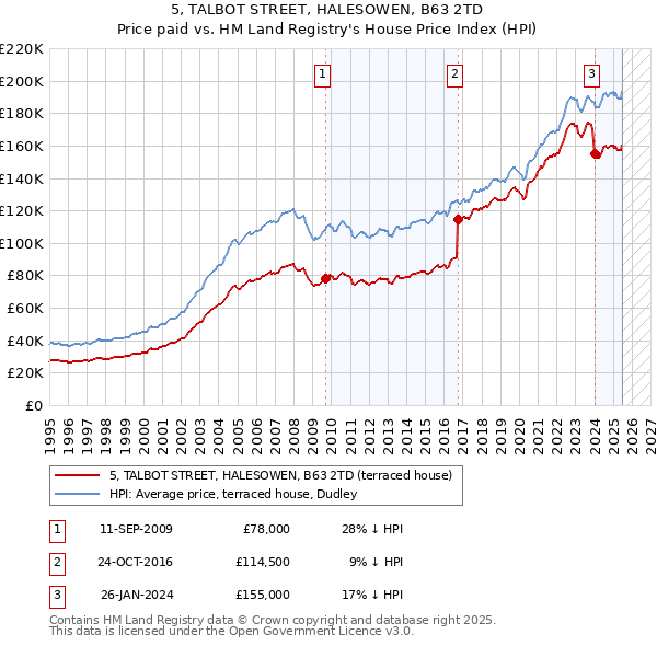 5, TALBOT STREET, HALESOWEN, B63 2TD: Price paid vs HM Land Registry's House Price Index