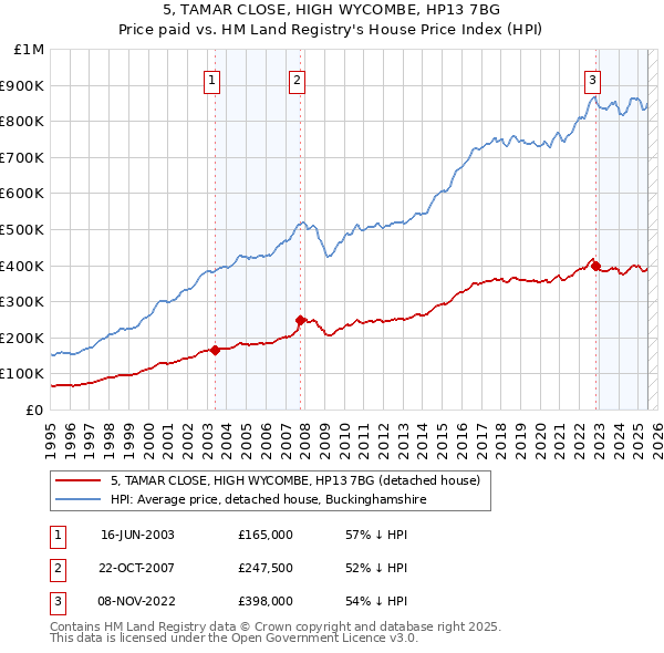 5, TAMAR CLOSE, HIGH WYCOMBE, HP13 7BG: Price paid vs HM Land Registry's House Price Index