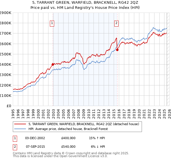 5, TARRANT GREEN, WARFIELD, BRACKNELL, RG42 2QZ: Price paid vs HM Land Registry's House Price Index