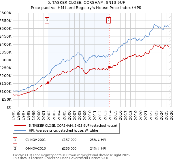 5, TASKER CLOSE, CORSHAM, SN13 9UF: Price paid vs HM Land Registry's House Price Index