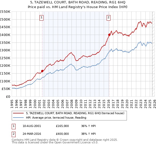 5, TAZEWELL COURT, BATH ROAD, READING, RG1 6HQ: Price paid vs HM Land Registry's House Price Index