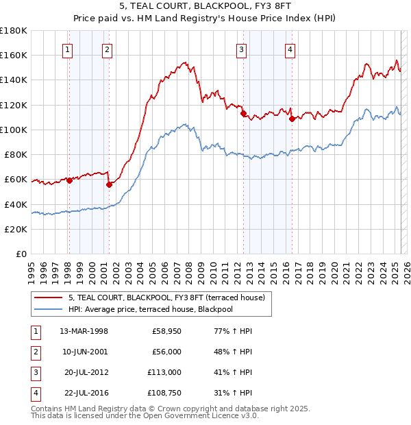 5, TEAL COURT, BLACKPOOL, FY3 8FT: Price paid vs HM Land Registry's House Price Index