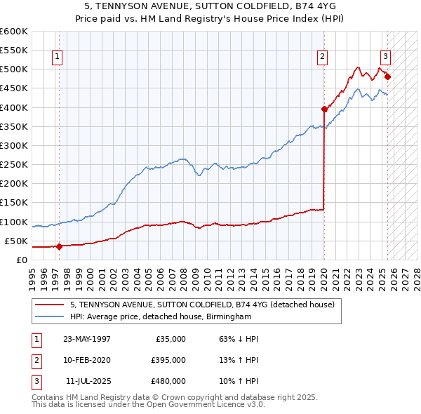 5, TENNYSON AVENUE, SUTTON COLDFIELD, B74 4YG: Price paid vs HM Land Registry's House Price Index