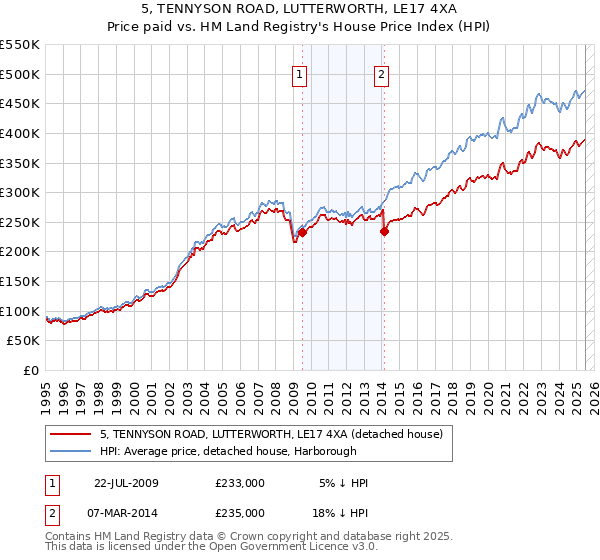 5, TENNYSON ROAD, LUTTERWORTH, LE17 4XA: Price paid vs HM Land Registry's House Price Index