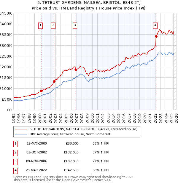 5, TETBURY GARDENS, NAILSEA, BRISTOL, BS48 2TJ: Price paid vs HM Land Registry's House Price Index