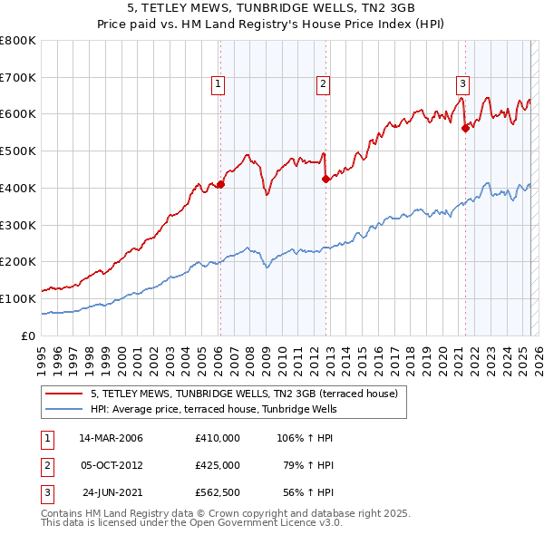 5, TETLEY MEWS, TUNBRIDGE WELLS, TN2 3GB: Price paid vs HM Land Registry's House Price Index
