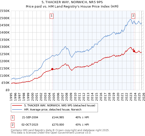 5, THACKER WAY, NORWICH, NR5 9PS: Price paid vs HM Land Registry's House Price Index