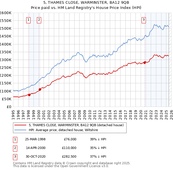 5, THAMES CLOSE, WARMINSTER, BA12 9QB: Price paid vs HM Land Registry's House Price Index