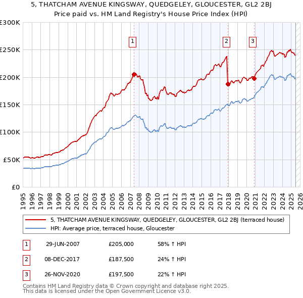 5, THATCHAM AVENUE KINGSWAY, QUEDGELEY, GLOUCESTER, GL2 2BJ: Price paid vs HM Land Registry's House Price Index