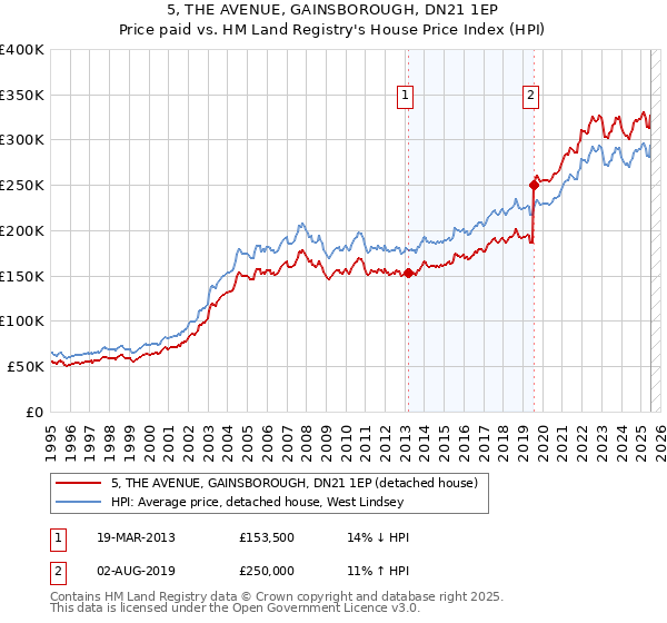 5, THE AVENUE, GAINSBOROUGH, DN21 1EP: Price paid vs HM Land Registry's House Price Index