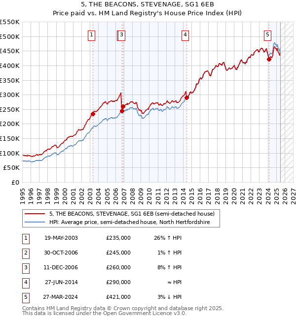 5, THE BEACONS, STEVENAGE, SG1 6EB: Price paid vs HM Land Registry's House Price Index