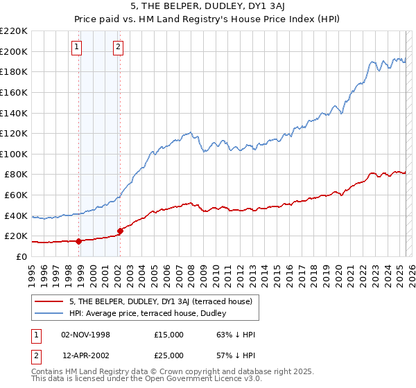 5, THE BELPER, DUDLEY, DY1 3AJ: Price paid vs HM Land Registry's House Price Index