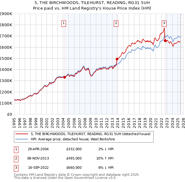 5, THE BIRCHWOODS, TILEHURST, READING, RG31 5UH: Price paid vs HM Land Registry's House Price Index