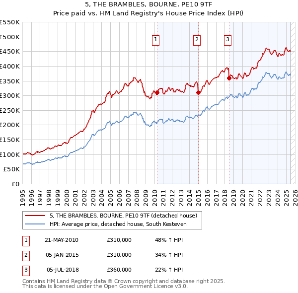 5, THE BRAMBLES, BOURNE, PE10 9TF: Price paid vs HM Land Registry's House Price Index