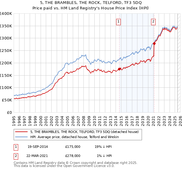 5, THE BRAMBLES, THE ROCK, TELFORD, TF3 5DQ: Price paid vs HM Land Registry's House Price Index