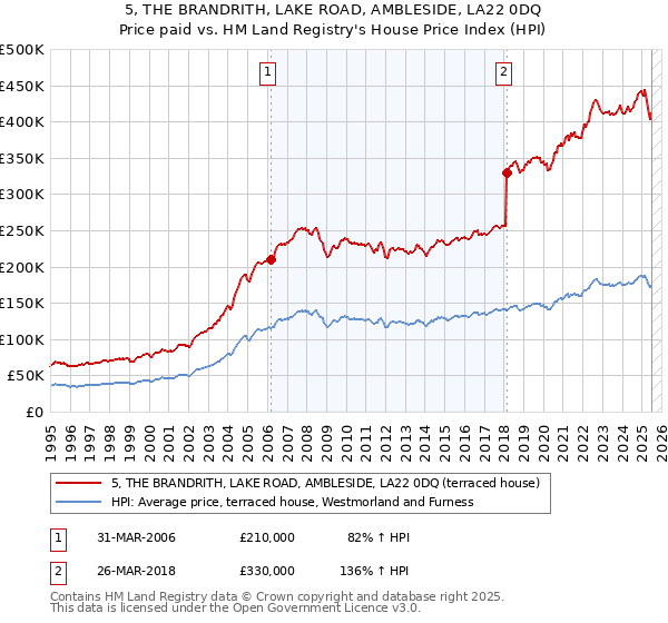 5, THE BRANDRITH, LAKE ROAD, AMBLESIDE, LA22 0DQ: Price paid vs HM Land Registry's House Price Index