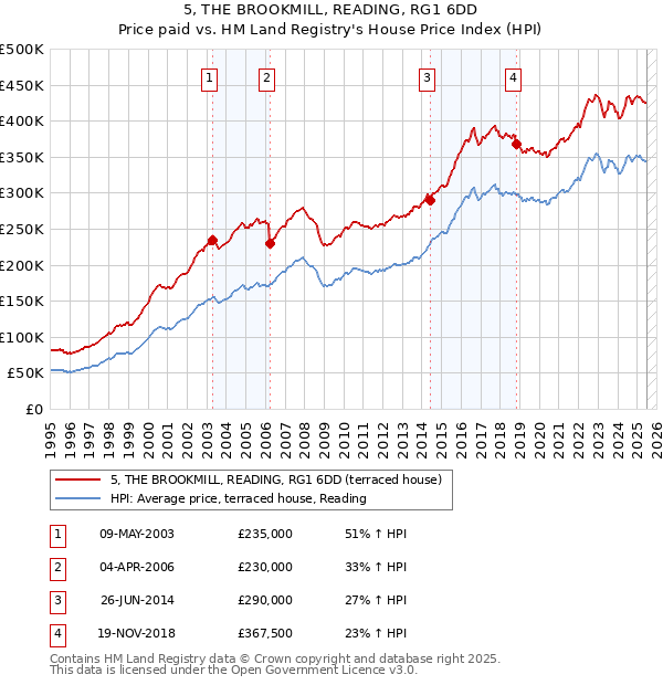 5, THE BROOKMILL, READING, RG1 6DD: Price paid vs HM Land Registry's House Price Index