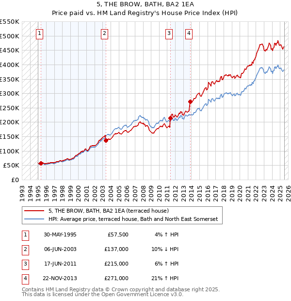 5, THE BROW, BATH, BA2 1EA: Price paid vs HM Land Registry's House Price Index
