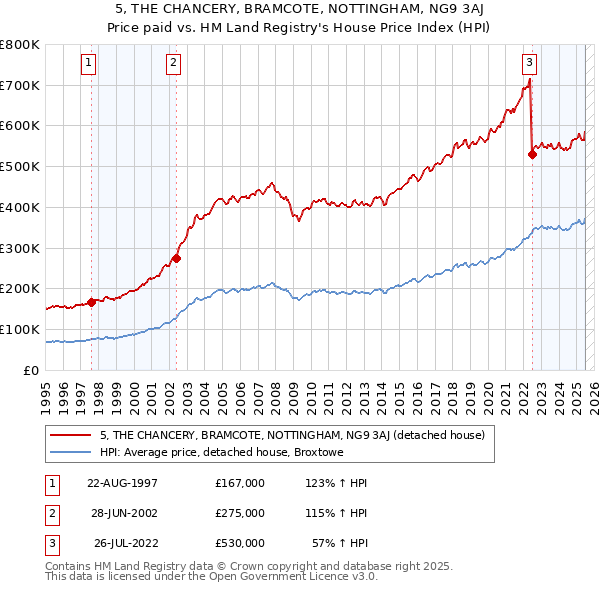 5, THE CHANCERY, BRAMCOTE, NOTTINGHAM, NG9 3AJ: Price paid vs HM Land Registry's House Price Index