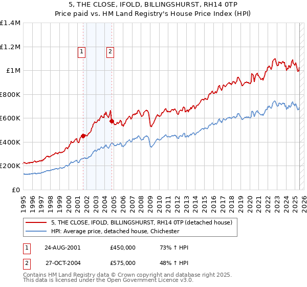 5, THE CLOSE, IFOLD, BILLINGSHURST, RH14 0TP: Price paid vs HM Land Registry's House Price Index