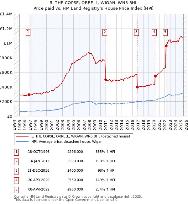 5, THE COPSE, ORRELL, WIGAN, WN5 8HL: Price paid vs HM Land Registry's House Price Index