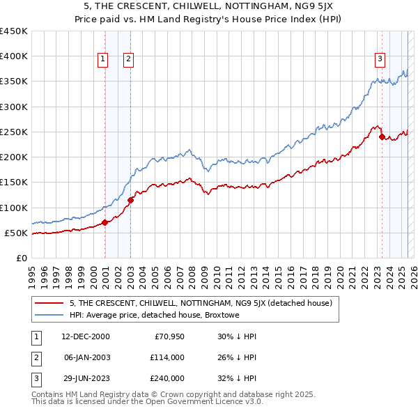 5, THE CRESCENT, CHILWELL, NOTTINGHAM, NG9 5JX: Price paid vs HM Land Registry's House Price Index