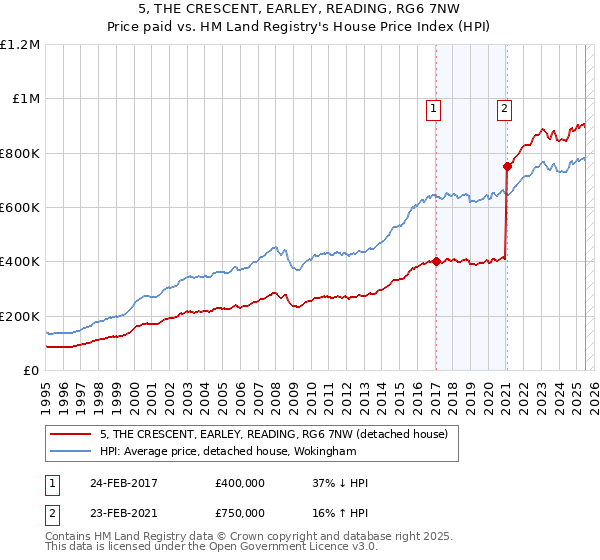 5, THE CRESCENT, EARLEY, READING, RG6 7NW: Price paid vs HM Land Registry's House Price Index