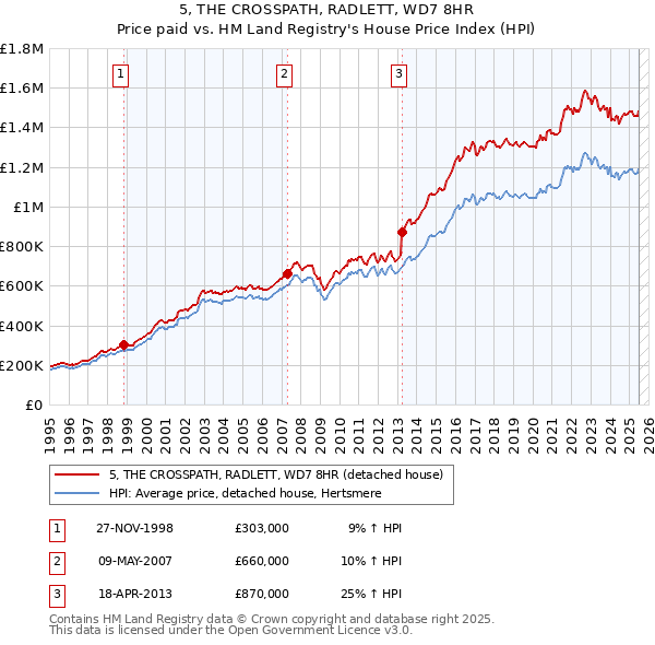 5, THE CROSSPATH, RADLETT, WD7 8HR: Price paid vs HM Land Registry's House Price Index