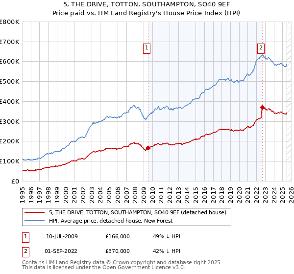 5, THE DRIVE, TOTTON, SOUTHAMPTON, SO40 9EF: Price paid vs HM Land Registry's House Price Index